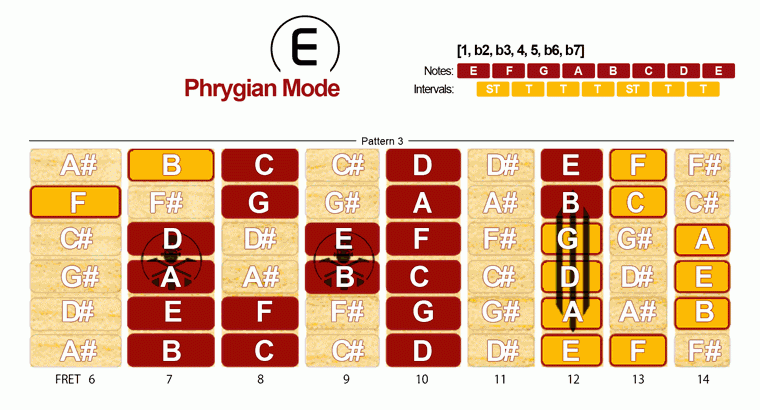 Phrygian Mode Scale · Pattern 3